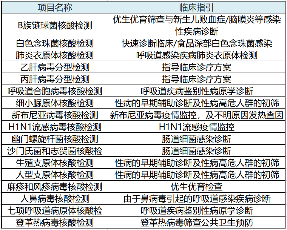 PCR實驗室可拓展的項目