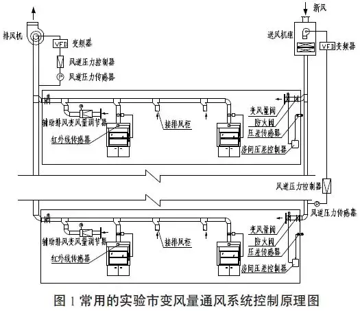 實驗室通風(fēng)系統(tǒng)設(shè)計